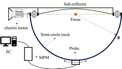 Schematic Diagram Of The Implementation Of The Amplitude Scanning