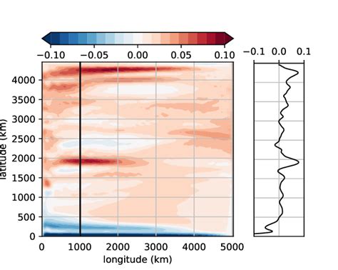 Left Time Mean Of The Surface Zonal Velocity M S Right