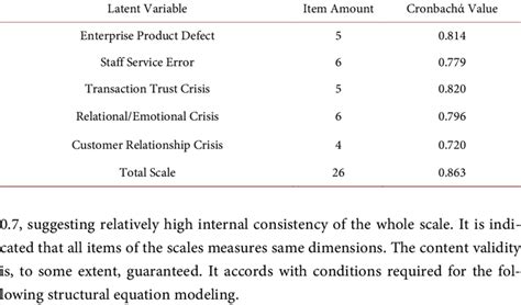 Reliability Analysis Table Download Table