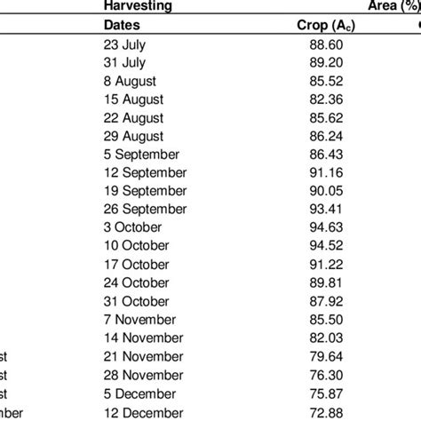 Cropping Areas And Ofr Surface Sizes For Different Planting Dates For