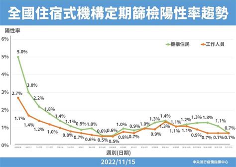 疫情重要指標 指揮中心︰機構陽性率「低於1％」 生活 自由時報電子報