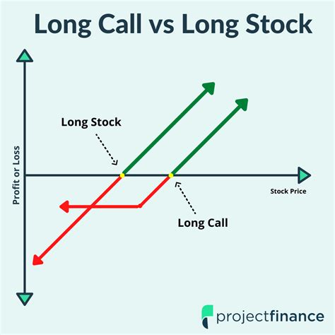 Long Call Option Strategy For Beginners Guide W Visuals Projectfinance