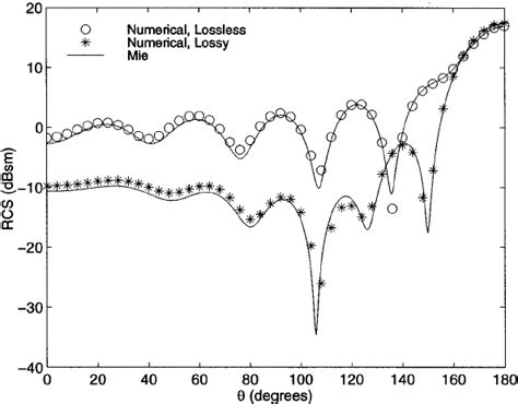 Bistatic Rcs Of A Conducting Sphere Coated With A Magnetic Dielectric Download Scientific