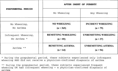 Table 2 From Risk Factors For Incidence And Persistence Of Asthma Like