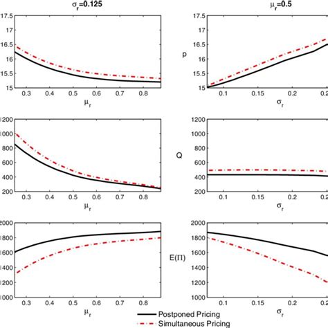 Sensitivity Analysis For Stochastic Demand Download Scientific Diagram