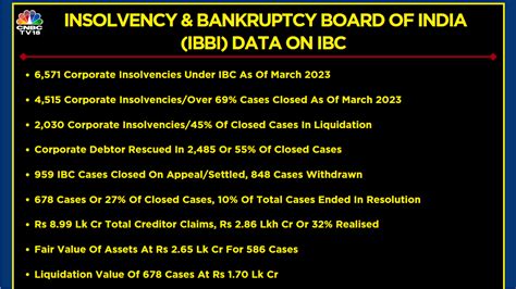 Cnbc Tv18 On Twitter Insolvency And Bankruptcy Board Of India Ibbi Data On Ibc 6 571