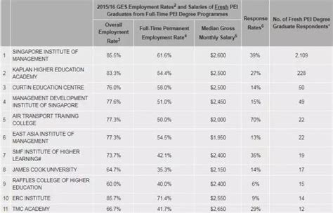 考生必看新加坡大學就業調查報告讓你做到擇校心中有數！ 每日頭條
