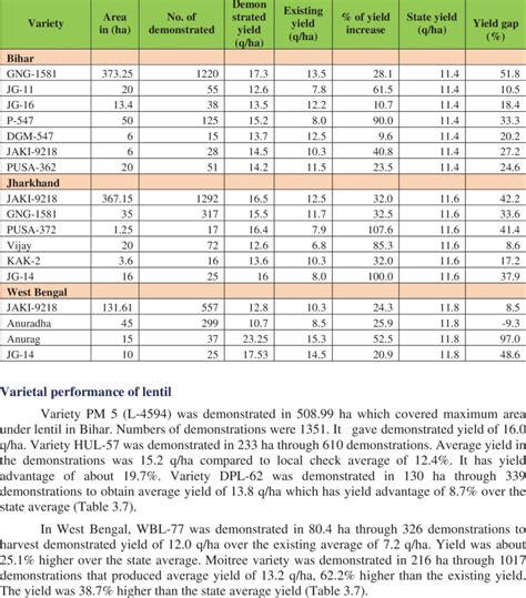 6: Performance of major varieties of chickpea. | Download Table