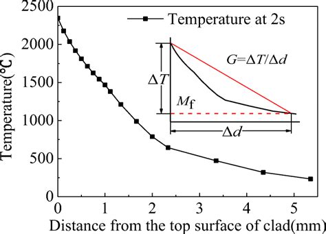 Schematic diagram of temperature gradient (G) calculation | Download ...