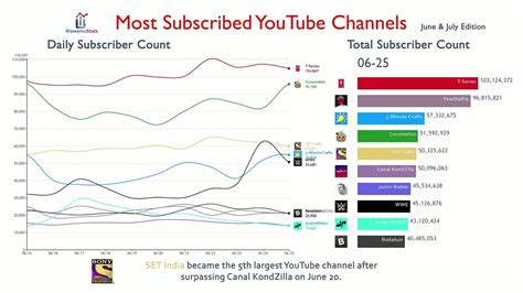 Most Subscribed YouTube Channel Daily Subscriber Change (June & July ...