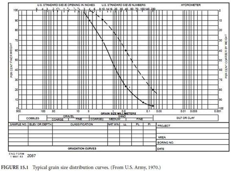 The Aashto Classification System Civil Engineering X