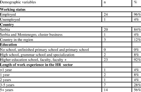 Socio Demographic Sample Characteristics Download Scientific Diagram