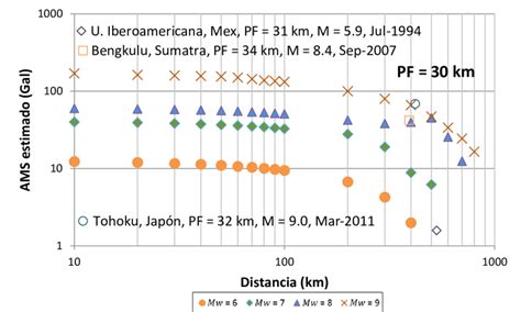 Curvas neuronales de atenuación para diferentes magnitudes dirección