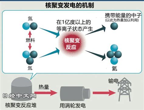 小資料：核融合發電 日經中文網