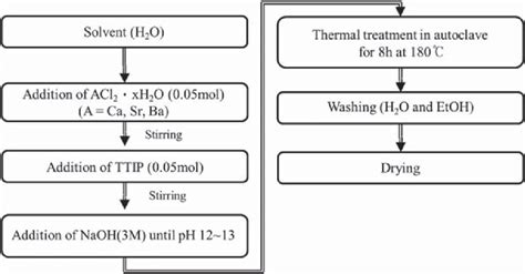 Preparation Of Atio 3 A Ca Sr Ba Catalysts Download Scientific