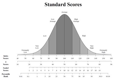 Abas 3 Scoring Manual