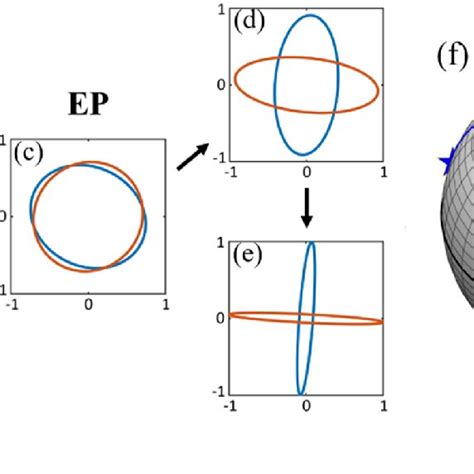 Evolution Of Polarization Eigenstates Of The Transmission Matrix By