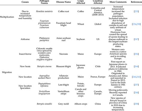 List of plant pathogens influenced by climate change and their ...