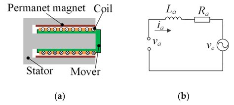 Actuators Free Full Text Active Disturbance Rejection Control Of