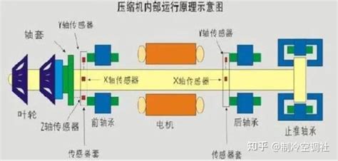 磁悬浮制冷压缩机：原理、结构、特点、发展 知乎