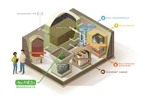 Méthanisation production de compost autonome BIOBEEBOX