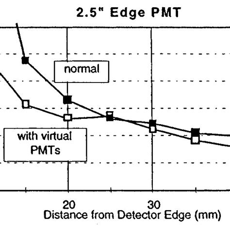 Transverse Fwhm Spatial Resolution As A Function Of Perpendicular