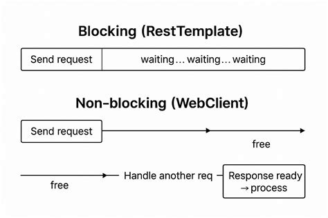 Java Pitfall: How Blocking Calls Secretly Starve Your Reactive Threads ...