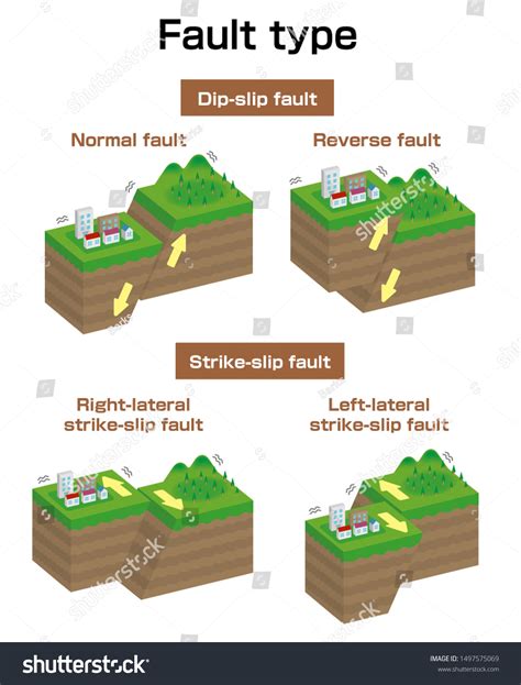 Fault Type Vector Illustration Set 3 Stock Vector Royalty Free