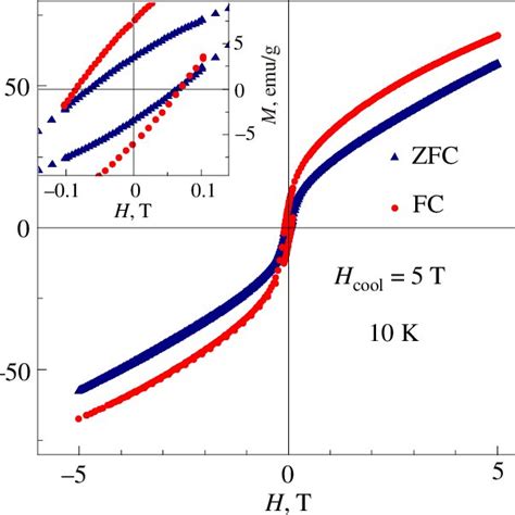 Color Online Hysteresis Loops Of Nd 23 Ca 13 Mno 3 At 10 And 75 K