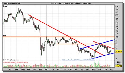 ACCIONA gráfico semanal 20 septiembre 2011 La Bolsa por Antonomasia