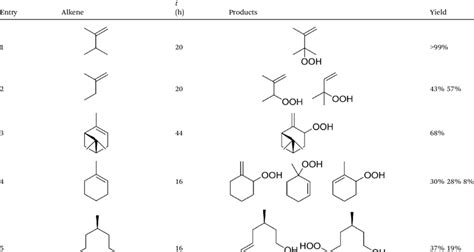 Singlet oxygen ene reaction catalysed by ROMPsphere | Download Table