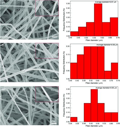 SEM Images Of Electrospun PLLA Nanofibers And PLLA Graphene Composite