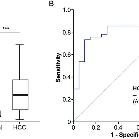 Circulating Levels Of Mir A P Are Upregulated In Hcc Patients A