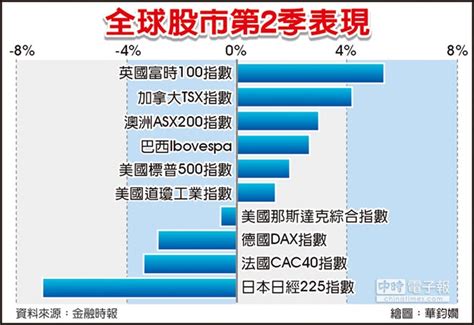 英國股市 Q2跑贏全球 全球財經 工商時報