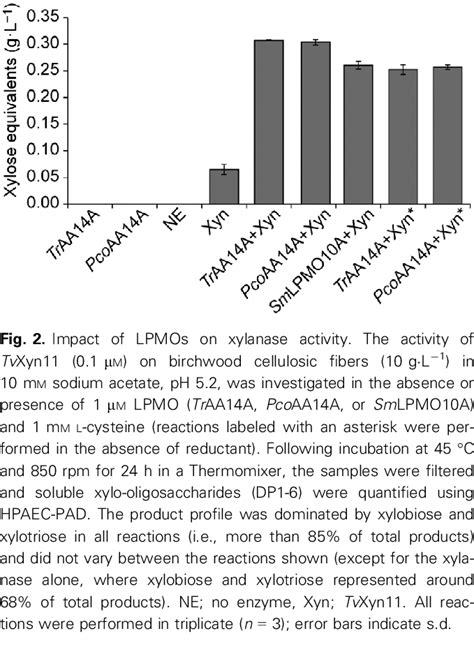 Activity Of LPMOs On Birchwood Cellulosic Fibers A MALDI TOF MS