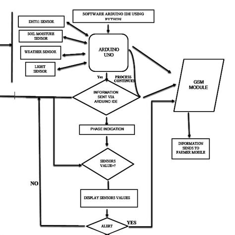 Pdf Iot Based Smart Agriculture System