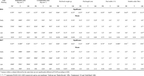 Main Effects By Year And Cultivar Of Planting Dates On Yields Pod