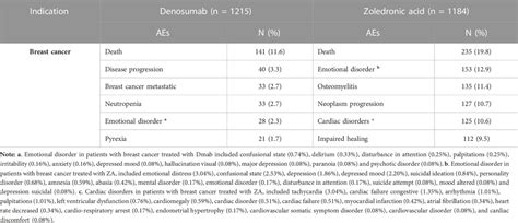 Frontiers Indication And Adverse Event Profiles Of Denosumab And