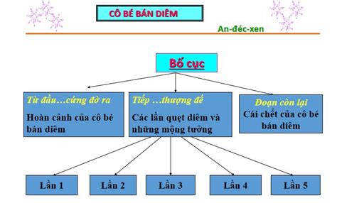 Bài Giảng Trực Tuyến Cô Bé Bán Diêm Tìm đáp án Giải Bài Tập để Học