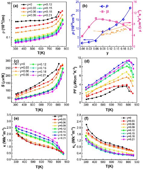 Temperature dependence of electrical resistivity ρ a variations of