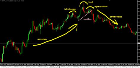 Head And Shoulder Chart Pattern Forex Trading Strategy