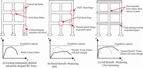 Sw Retrofit For Rc Frame A Non Ductile Rc Frame B Beam Weakeningonly Download Scientific