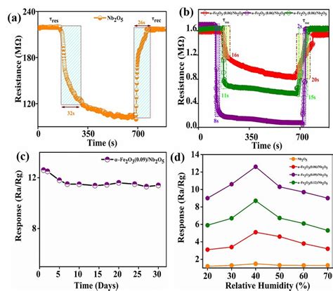 Typical response recovery signal of a b Nb 2 O 5 the α Fe 2 O 3