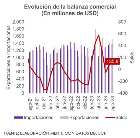 El Saldo De La Balanza Comercial Concluye En Positivo A Agosto Mentu