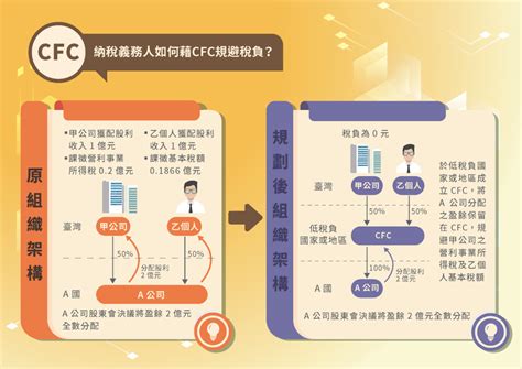 營利事業受控外國企業cfc制度懶人包 財政部南區國稅局全球資訊網