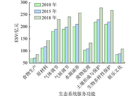 基于生态系统服务价值的成德绵城市带生态安全格局研究