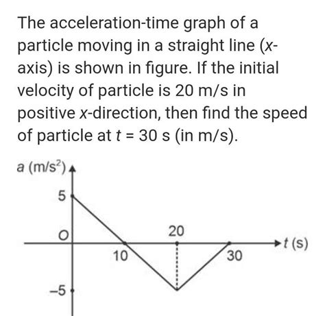 The Acceleration Time Graph Of A Particle Moving In A Straight Line X A