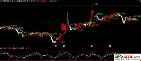通达信主力操盘线主图指标 立体k线 建仓减持提示 源码 贴图 通达信公式 公式网