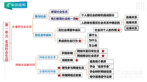 2022年中考道法一轮基础总复习 第一单元《走进社会生活》阶段复习课课件（46张ppt） 21世纪教育网