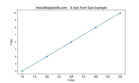 Matplotlib X